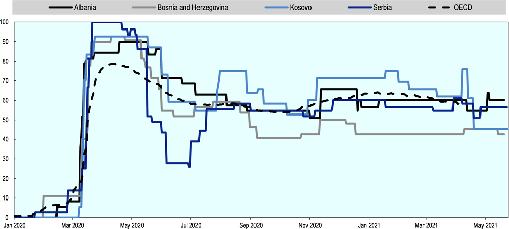 Figure 1.11. Restrictions in the Western Balkans have followed a pattern similar to the rest of the OECD